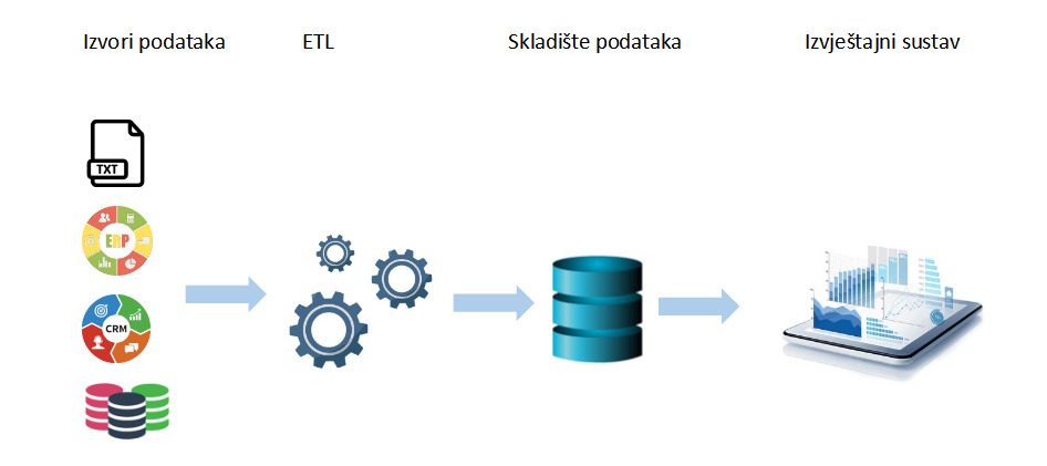 Skladište podataka